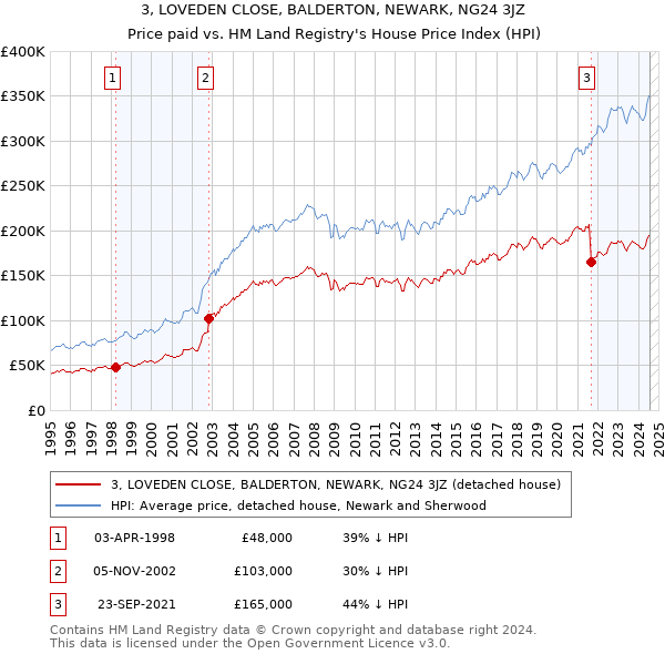 3, LOVEDEN CLOSE, BALDERTON, NEWARK, NG24 3JZ: Price paid vs HM Land Registry's House Price Index