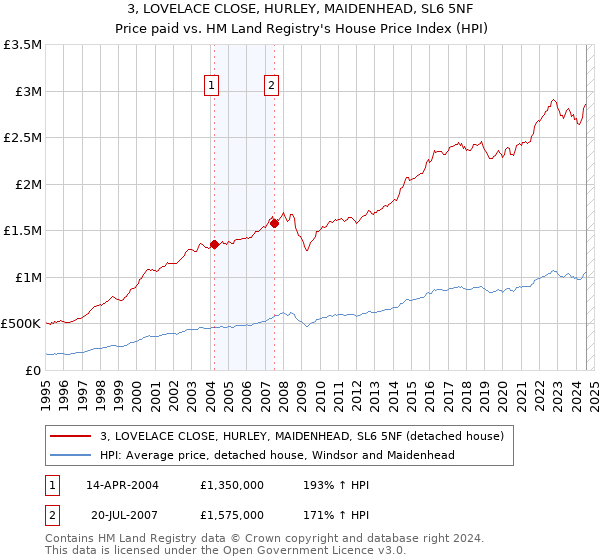 3, LOVELACE CLOSE, HURLEY, MAIDENHEAD, SL6 5NF: Price paid vs HM Land Registry's House Price Index