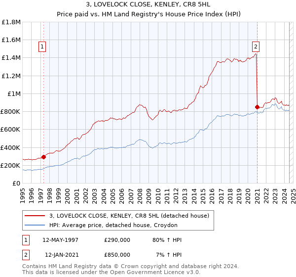 3, LOVELOCK CLOSE, KENLEY, CR8 5HL: Price paid vs HM Land Registry's House Price Index