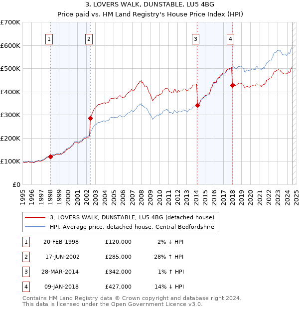 3, LOVERS WALK, DUNSTABLE, LU5 4BG: Price paid vs HM Land Registry's House Price Index