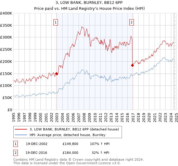 3, LOW BANK, BURNLEY, BB12 6PP: Price paid vs HM Land Registry's House Price Index