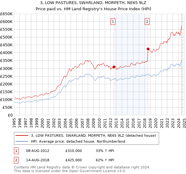 3, LOW PASTURES, SWARLAND, MORPETH, NE65 9LZ: Price paid vs HM Land Registry's House Price Index