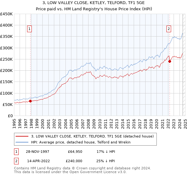 3, LOW VALLEY CLOSE, KETLEY, TELFORD, TF1 5GE: Price paid vs HM Land Registry's House Price Index