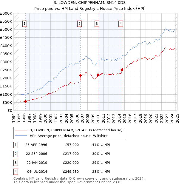 3, LOWDEN, CHIPPENHAM, SN14 0DS: Price paid vs HM Land Registry's House Price Index