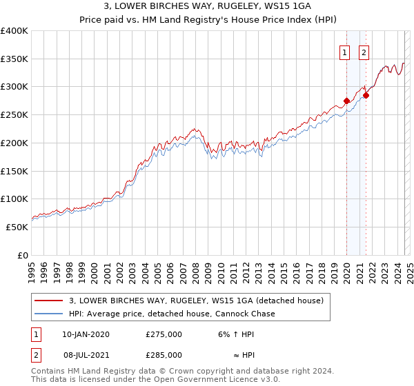 3, LOWER BIRCHES WAY, RUGELEY, WS15 1GA: Price paid vs HM Land Registry's House Price Index