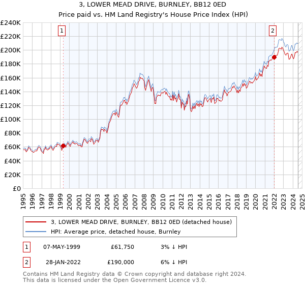 3, LOWER MEAD DRIVE, BURNLEY, BB12 0ED: Price paid vs HM Land Registry's House Price Index