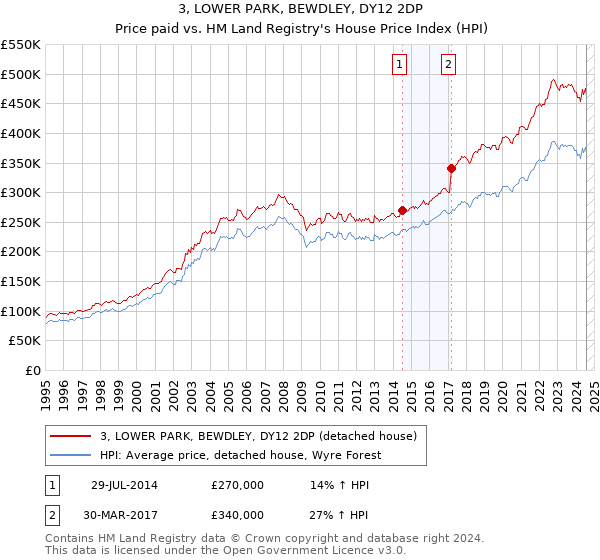 3, LOWER PARK, BEWDLEY, DY12 2DP: Price paid vs HM Land Registry's House Price Index