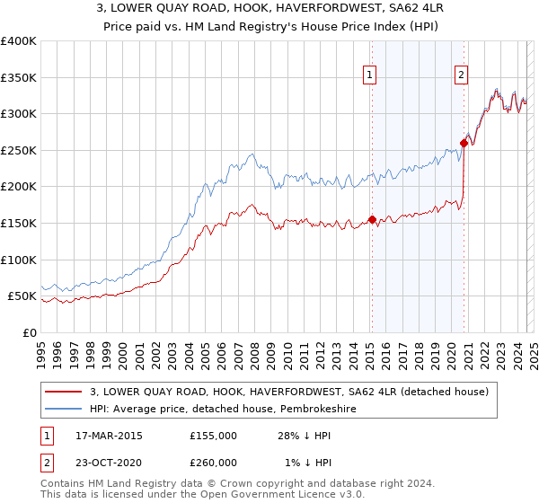 3, LOWER QUAY ROAD, HOOK, HAVERFORDWEST, SA62 4LR: Price paid vs HM Land Registry's House Price Index