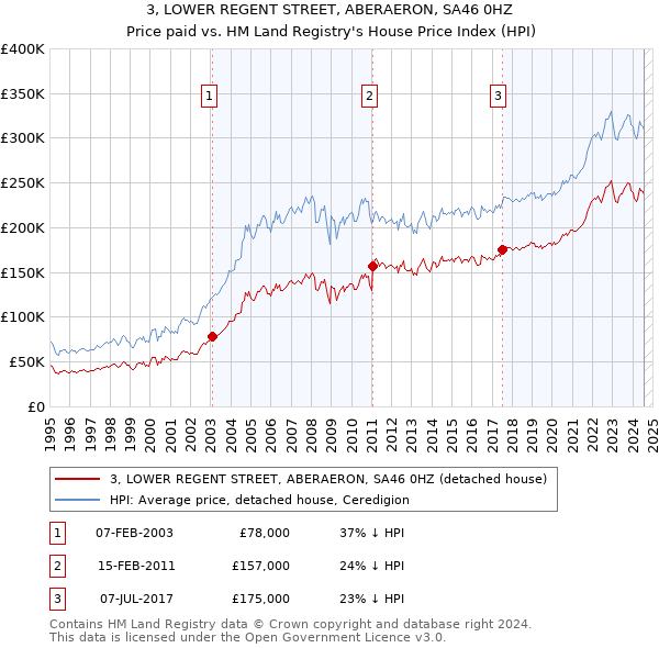 3, LOWER REGENT STREET, ABERAERON, SA46 0HZ: Price paid vs HM Land Registry's House Price Index