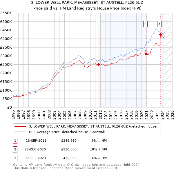 3, LOWER WELL PARK, MEVAGISSEY, ST AUSTELL, PL26 6UZ: Price paid vs HM Land Registry's House Price Index