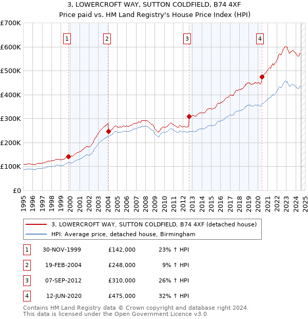 3, LOWERCROFT WAY, SUTTON COLDFIELD, B74 4XF: Price paid vs HM Land Registry's House Price Index