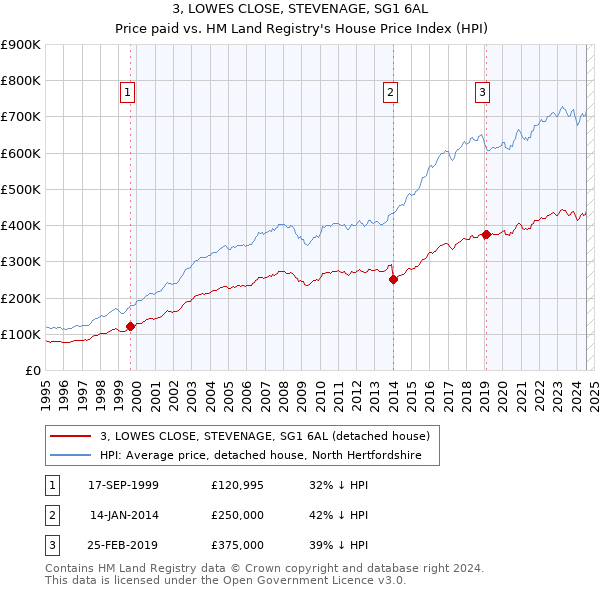 3, LOWES CLOSE, STEVENAGE, SG1 6AL: Price paid vs HM Land Registry's House Price Index