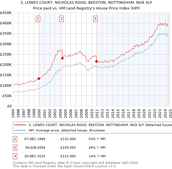 3, LOWES COURT, NICHOLAS ROAD, BEESTON, NOTTINGHAM, NG9 3LP: Price paid vs HM Land Registry's House Price Index