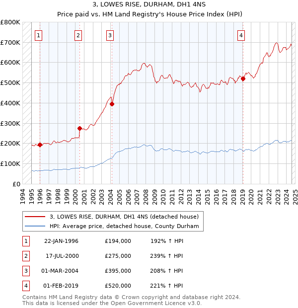 3, LOWES RISE, DURHAM, DH1 4NS: Price paid vs HM Land Registry's House Price Index