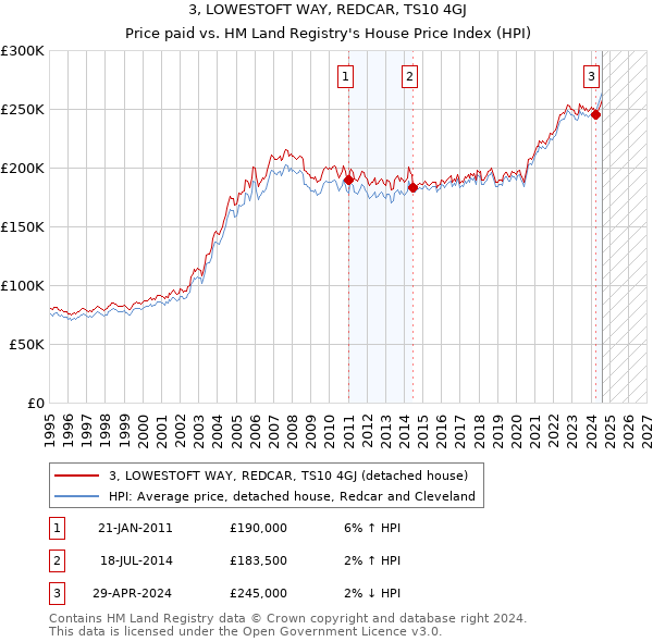 3, LOWESTOFT WAY, REDCAR, TS10 4GJ: Price paid vs HM Land Registry's House Price Index