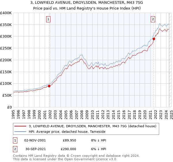 3, LOWFIELD AVENUE, DROYLSDEN, MANCHESTER, M43 7SG: Price paid vs HM Land Registry's House Price Index