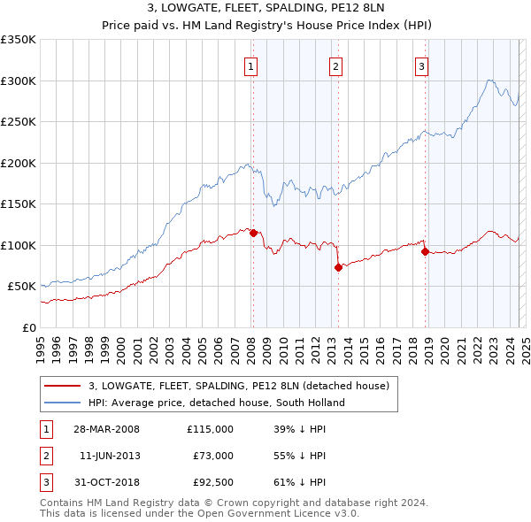 3, LOWGATE, FLEET, SPALDING, PE12 8LN: Price paid vs HM Land Registry's House Price Index