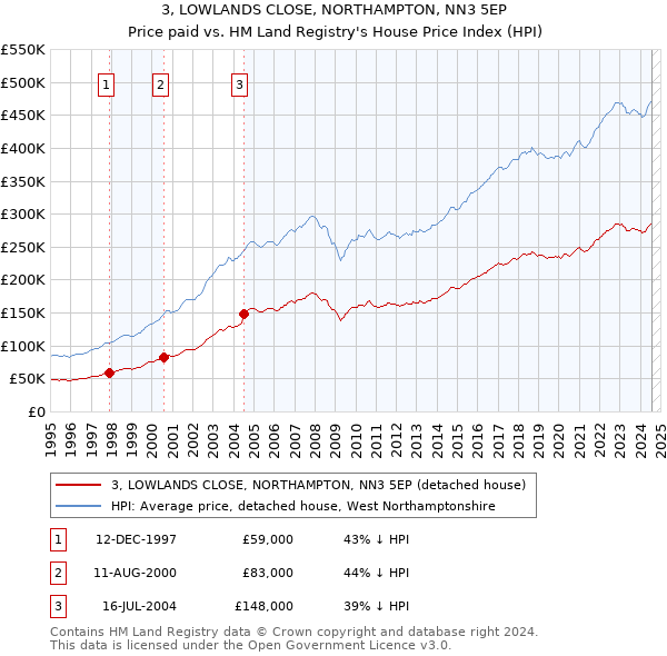 3, LOWLANDS CLOSE, NORTHAMPTON, NN3 5EP: Price paid vs HM Land Registry's House Price Index