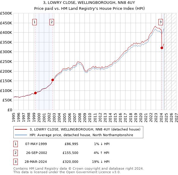 3, LOWRY CLOSE, WELLINGBOROUGH, NN8 4UY: Price paid vs HM Land Registry's House Price Index