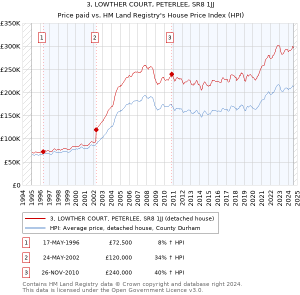 3, LOWTHER COURT, PETERLEE, SR8 1JJ: Price paid vs HM Land Registry's House Price Index