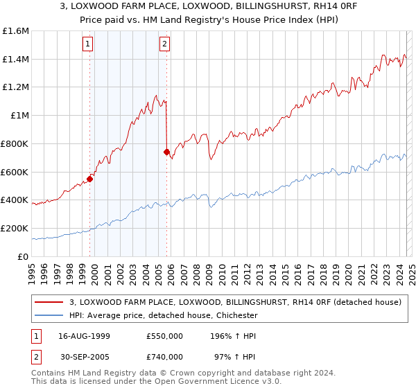 3, LOXWOOD FARM PLACE, LOXWOOD, BILLINGSHURST, RH14 0RF: Price paid vs HM Land Registry's House Price Index