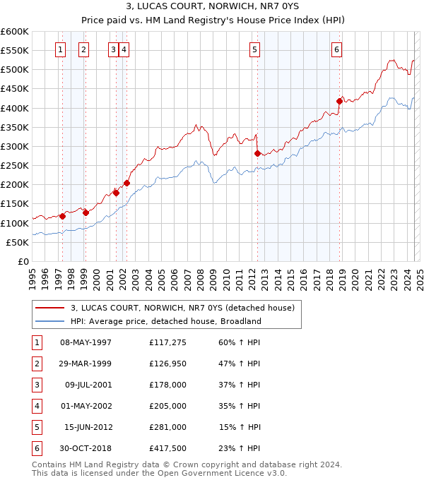 3, LUCAS COURT, NORWICH, NR7 0YS: Price paid vs HM Land Registry's House Price Index