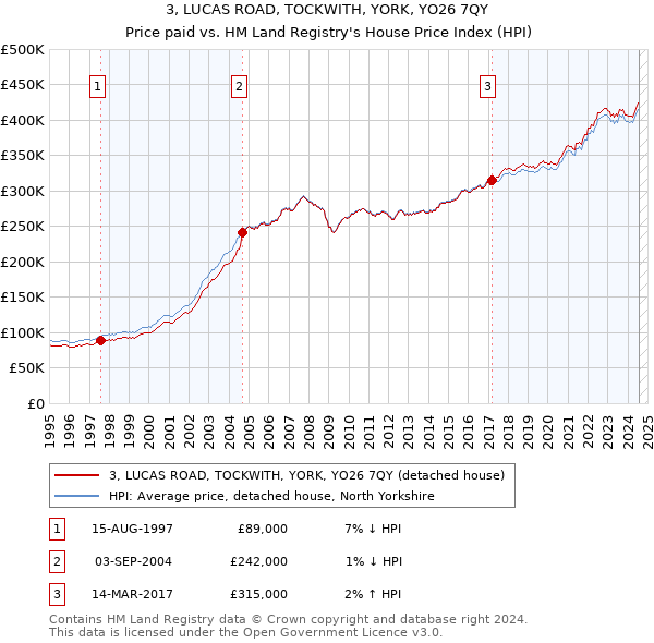 3, LUCAS ROAD, TOCKWITH, YORK, YO26 7QY: Price paid vs HM Land Registry's House Price Index