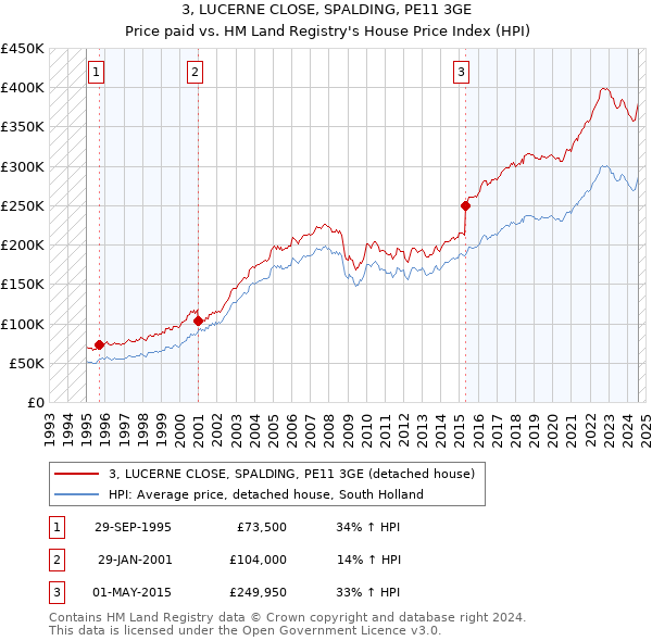 3, LUCERNE CLOSE, SPALDING, PE11 3GE: Price paid vs HM Land Registry's House Price Index