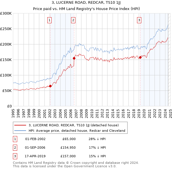 3, LUCERNE ROAD, REDCAR, TS10 1JJ: Price paid vs HM Land Registry's House Price Index