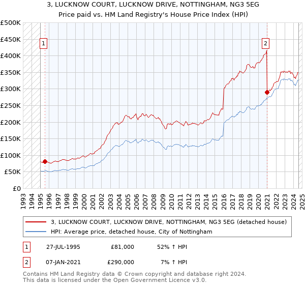 3, LUCKNOW COURT, LUCKNOW DRIVE, NOTTINGHAM, NG3 5EG: Price paid vs HM Land Registry's House Price Index