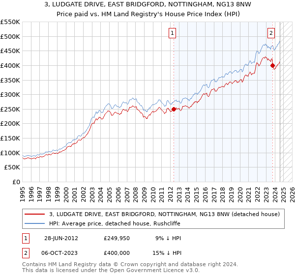 3, LUDGATE DRIVE, EAST BRIDGFORD, NOTTINGHAM, NG13 8NW: Price paid vs HM Land Registry's House Price Index