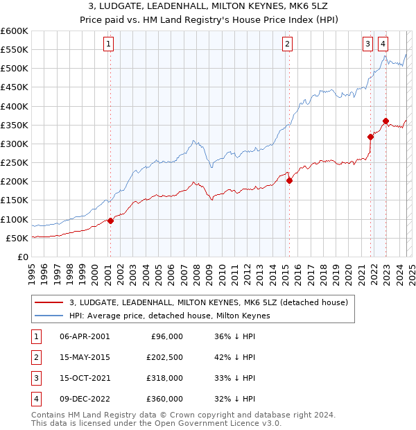 3, LUDGATE, LEADENHALL, MILTON KEYNES, MK6 5LZ: Price paid vs HM Land Registry's House Price Index