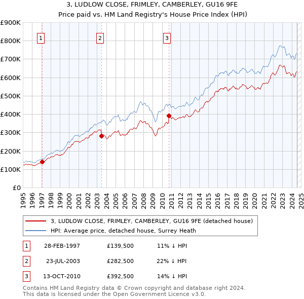 3, LUDLOW CLOSE, FRIMLEY, CAMBERLEY, GU16 9FE: Price paid vs HM Land Registry's House Price Index