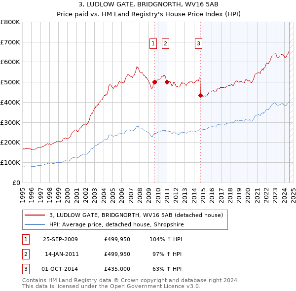 3, LUDLOW GATE, BRIDGNORTH, WV16 5AB: Price paid vs HM Land Registry's House Price Index