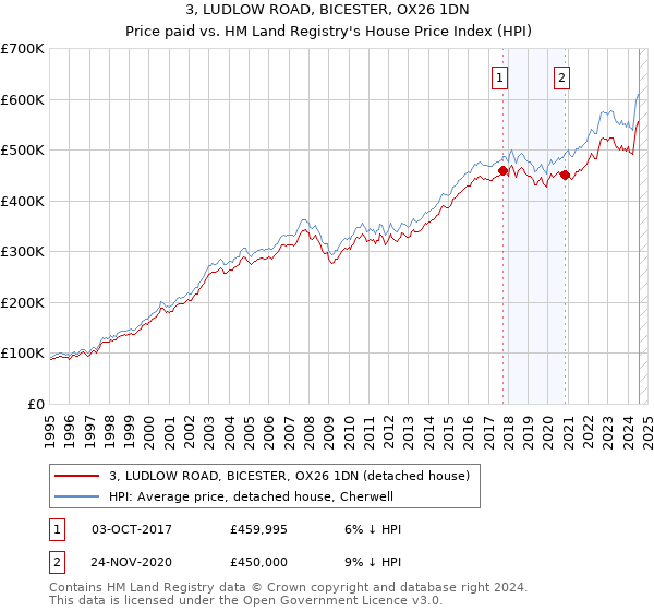 3, LUDLOW ROAD, BICESTER, OX26 1DN: Price paid vs HM Land Registry's House Price Index