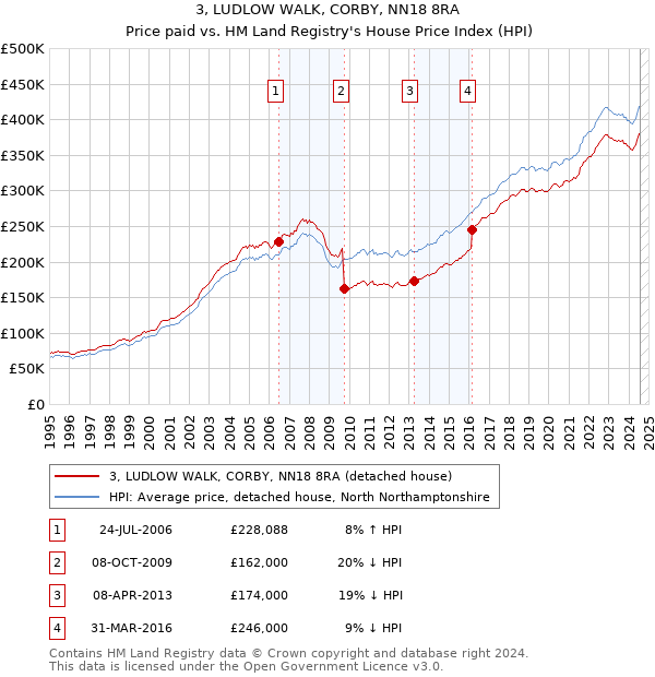 3, LUDLOW WALK, CORBY, NN18 8RA: Price paid vs HM Land Registry's House Price Index