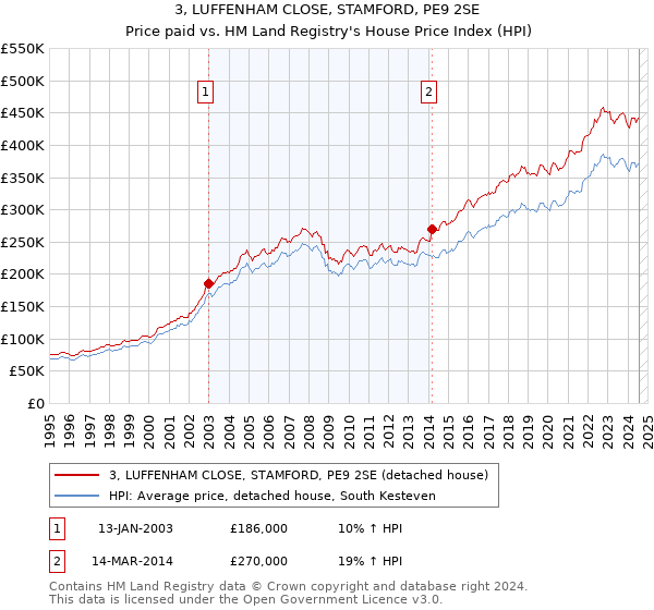 3, LUFFENHAM CLOSE, STAMFORD, PE9 2SE: Price paid vs HM Land Registry's House Price Index