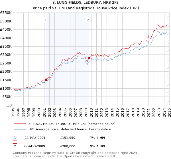 3, LUGG FIELDS, LEDBURY, HR8 2FS: Price paid vs HM Land Registry's House Price Index