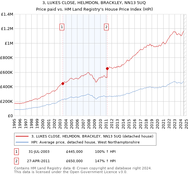 3, LUKES CLOSE, HELMDON, BRACKLEY, NN13 5UQ: Price paid vs HM Land Registry's House Price Index