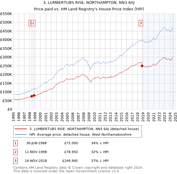 3, LUMBERTUBS RISE, NORTHAMPTON, NN3 6AJ: Price paid vs HM Land Registry's House Price Index