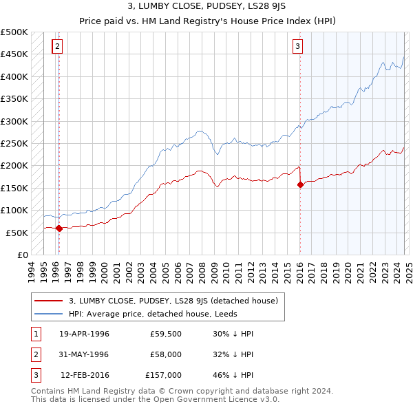 3, LUMBY CLOSE, PUDSEY, LS28 9JS: Price paid vs HM Land Registry's House Price Index