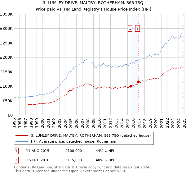 3, LUMLEY DRIVE, MALTBY, ROTHERHAM, S66 7SQ: Price paid vs HM Land Registry's House Price Index