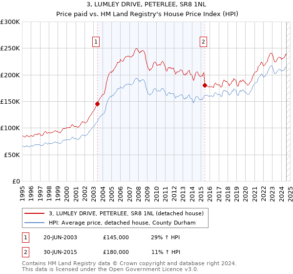 3, LUMLEY DRIVE, PETERLEE, SR8 1NL: Price paid vs HM Land Registry's House Price Index