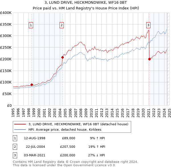 3, LUND DRIVE, HECKMONDWIKE, WF16 0BT: Price paid vs HM Land Registry's House Price Index