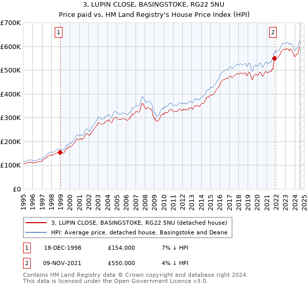 3, LUPIN CLOSE, BASINGSTOKE, RG22 5NU: Price paid vs HM Land Registry's House Price Index