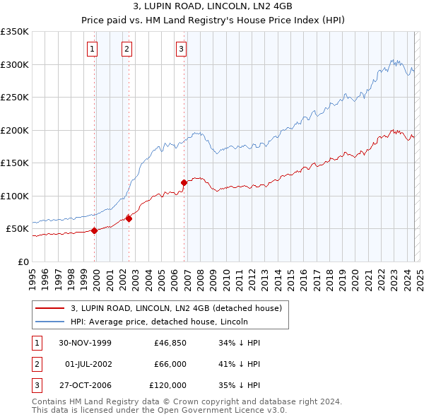 3, LUPIN ROAD, LINCOLN, LN2 4GB: Price paid vs HM Land Registry's House Price Index