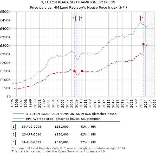 3, LUTON ROAD, SOUTHAMPTON, SO19 8GS: Price paid vs HM Land Registry's House Price Index