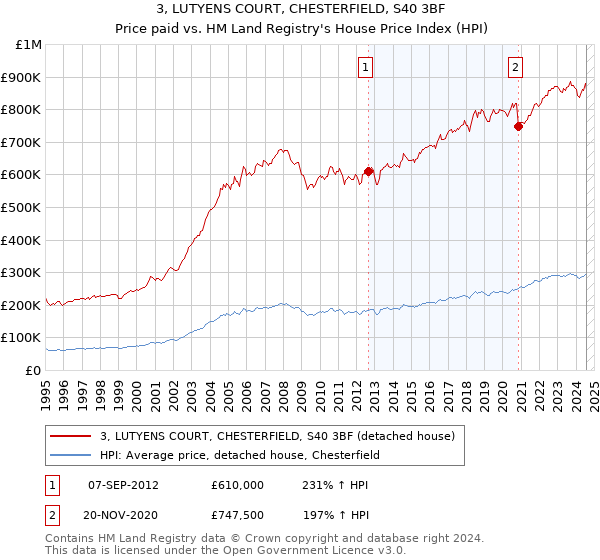 3, LUTYENS COURT, CHESTERFIELD, S40 3BF: Price paid vs HM Land Registry's House Price Index