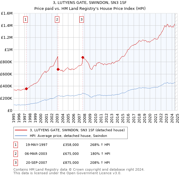 3, LUTYENS GATE, SWINDON, SN3 1SF: Price paid vs HM Land Registry's House Price Index