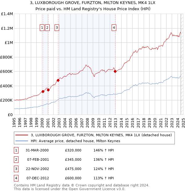 3, LUXBOROUGH GROVE, FURZTON, MILTON KEYNES, MK4 1LX: Price paid vs HM Land Registry's House Price Index